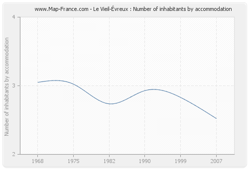 Le Vieil-Évreux : Number of inhabitants by accommodation